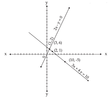 ICAI Notes- Equations - CA Foundation