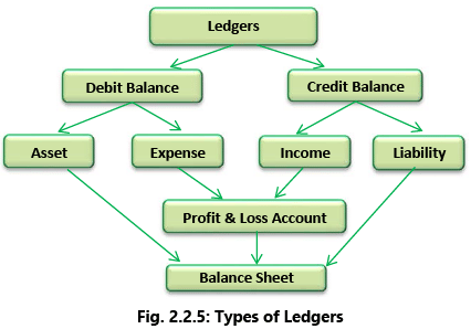 Financial & Accounting Systems: Notes (Part - 1) | Financial Management & Strategic Management for CA Intermediate