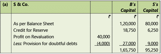 Amalgamation, Conversion & Sale of Partnership Firms: Notes | Advanced Accounting for CA Intermediate