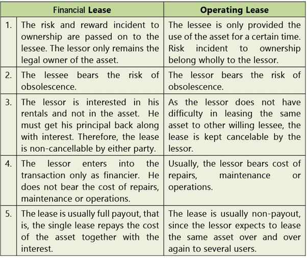 Types of Financing: Notes | Financial Management & Economics Finance: CA Intermediate (Old Scheme)