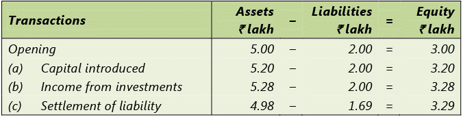 Framework for Preparation and Presentation of Financial Statements: Notes | Accounting for CA Intermediate (Old Scheme)