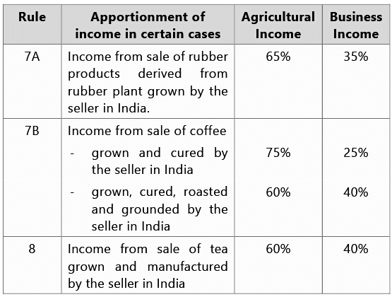 Basic Concepts | Taxation for CA Intermediate