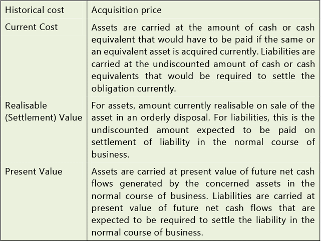 Framework for Preparation and Presentation of Financial Statements: Notes | Accounting for CA Intermediate (Old Scheme)