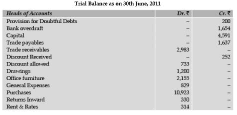ICAI Notes of Ch 2.3, Trial Balance - CA Foundation