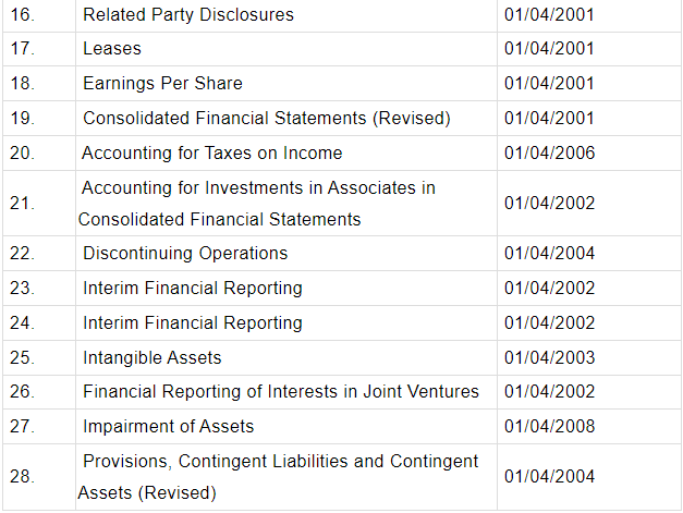 Introduction to Accounting Standards: Notes | Accounting for CA Intermediate (Old Scheme)