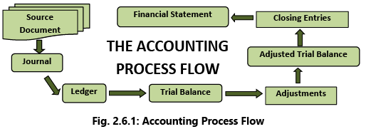 Financial & Accounting Systems: Notes (Part - 2) | Financial Management & Strategic Management for CA Intermediate