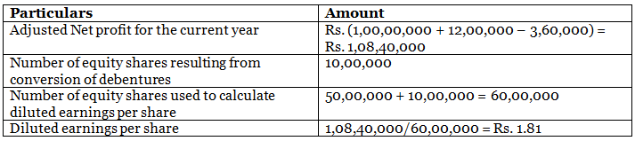 AS 20 – Earnings Per Share | Advanced Accounting for CA Intermediate