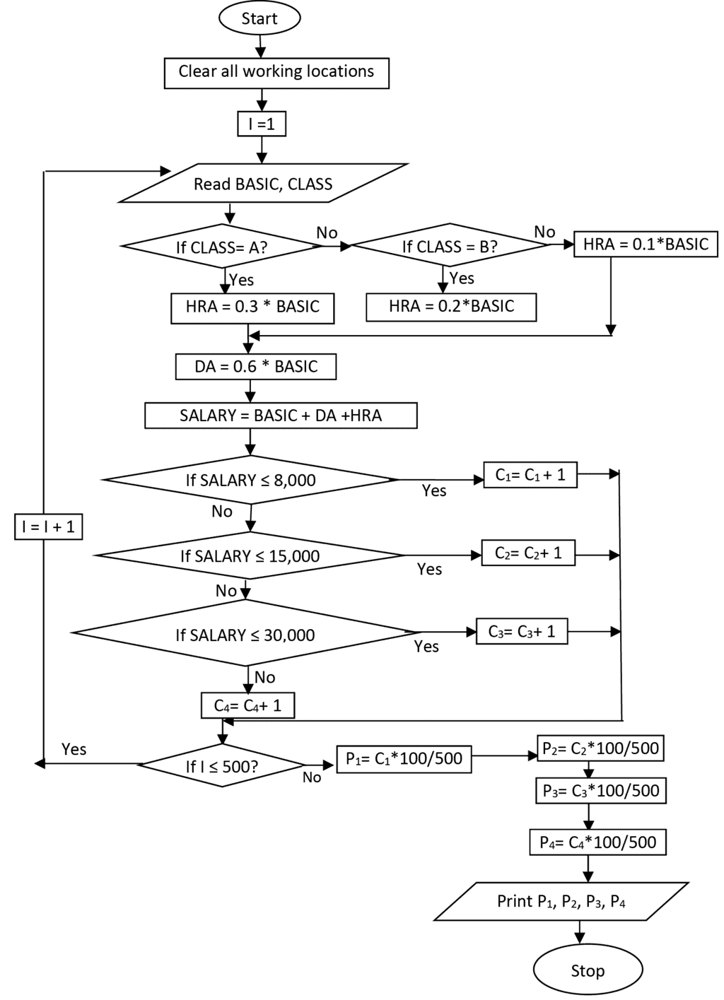 Fig. 1.8.5: Flowchart 