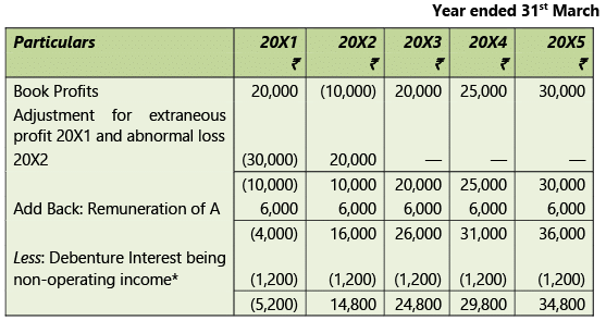 Amalgamation, Conversion & Sale of Partnership Firms: Notes | Advanced Accounting for CA Intermediate