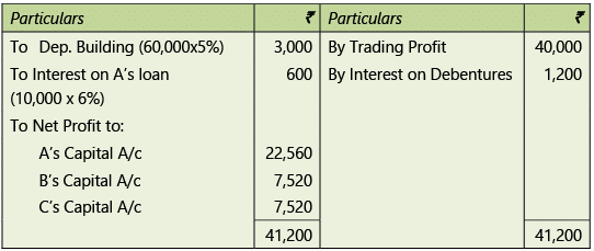 Amalgamation, Conversion & Sale of Partnership Firms: Notes | Advanced Accounting for CA Intermediate