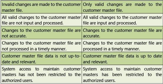 Automated Business Processes: Notes (Part - 2) | Financial Management & Strategic Management for CA Intermediate