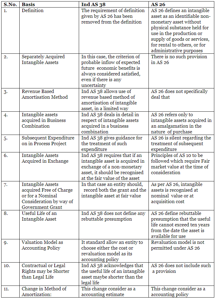 AS 26 – Intangible Assets | Advanced Accounting for CA Intermediate