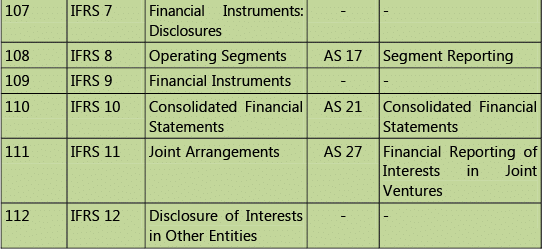 Introduction to Accounting Standards: Notes | Accounting for CA Intermediate (Old Scheme)