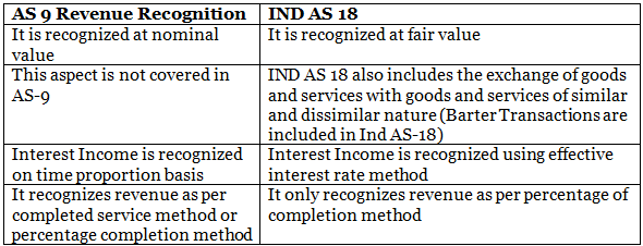 AS 9 Revenue Recognition | Advanced Accounting for CA Intermediate