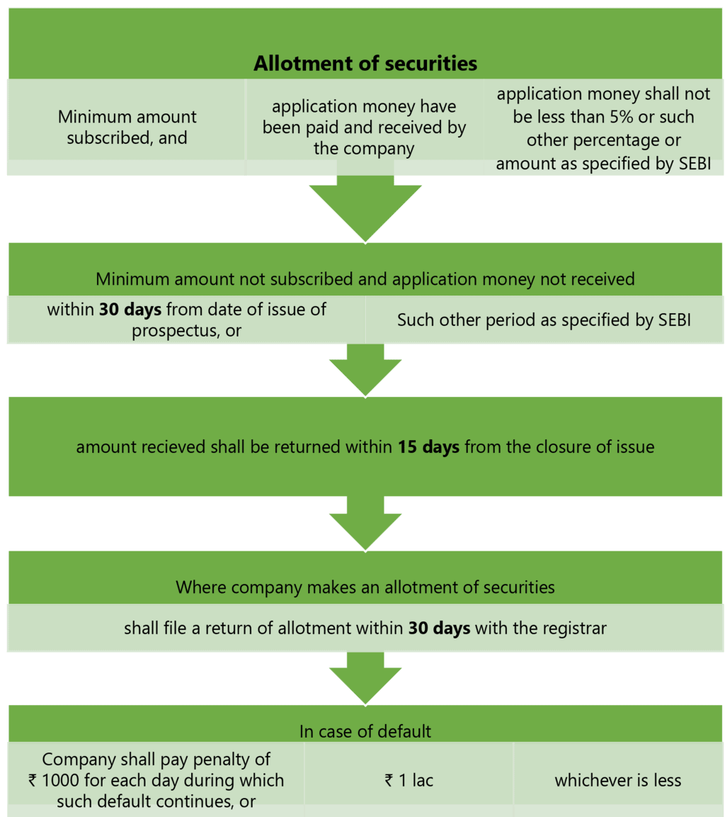 Prospectus & Allotment of Securities: Notes (Part - 2) - CA Intermediate