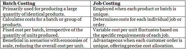 Batch Costing | Cost and Management Accounting for CA Intermediate