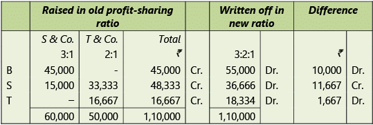 Amalgamation, Conversion & Sale of Partnership Firms: Notes | Advanced Accounting for CA Intermediate
