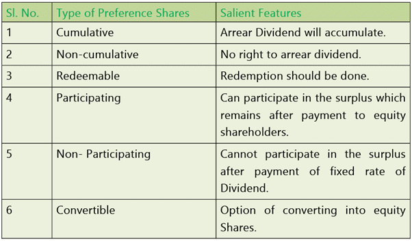 Types of Financing: Notes | Financial Management & Economics Finance: CA Intermediate (Old Scheme)