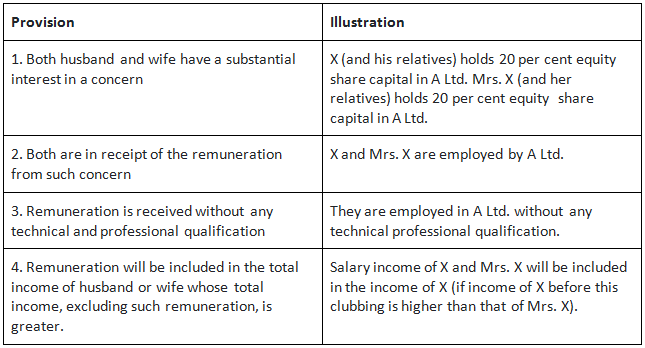 Clubbing of Income – Section 60 to 65 | Taxation for CA Intermediate