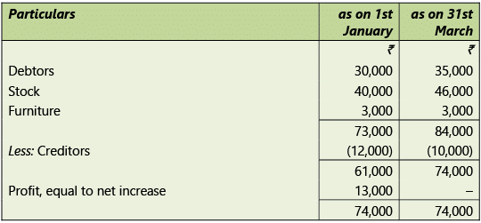 Amalgamation, Conversion & Sale of Partnership Firms: Notes | Advanced Accounting for CA Intermediate