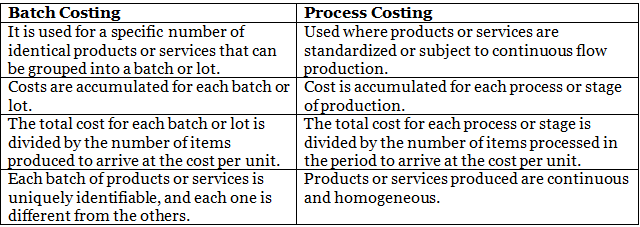 Batch Costing | Cost and Management Accounting for CA Intermediate