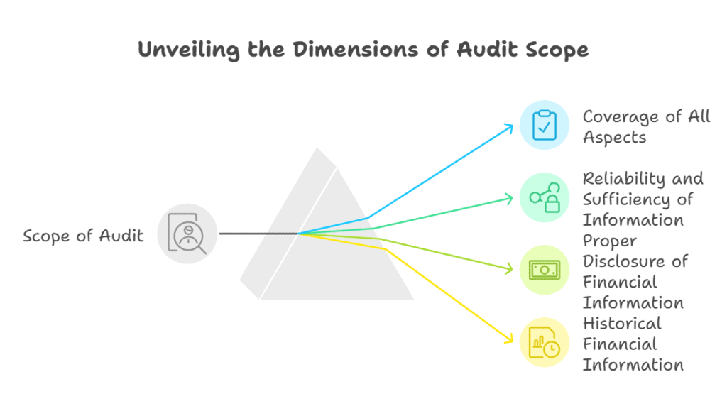 ICAI Notes: Nature, Objective and Scope of Audit | Auditing and Ethics for CA Intermediate