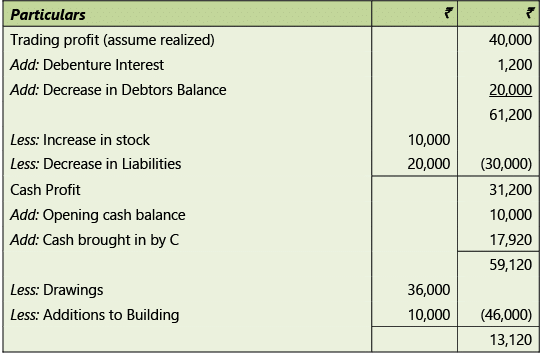 Amalgamation, Conversion & Sale of Partnership Firms: Notes | Advanced Accounting for CA Intermediate