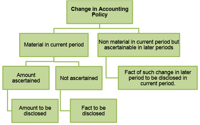 Overview Of Accounting Standards: Notes(Part- 1) | Accounting for CA Intermediate (Old Scheme)