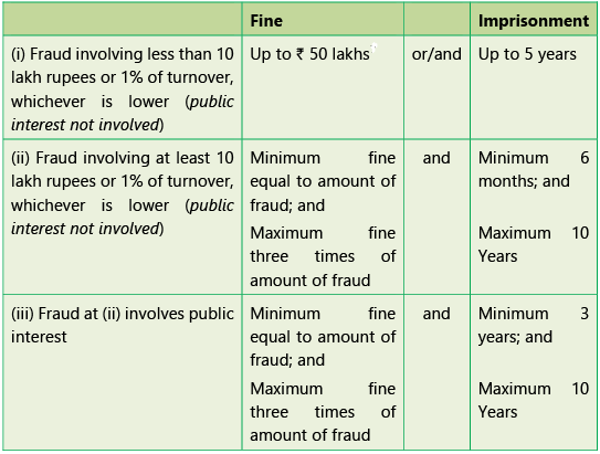 Prospectus & Allotment of Securities: Notes (Part - 2) - CA Intermediate