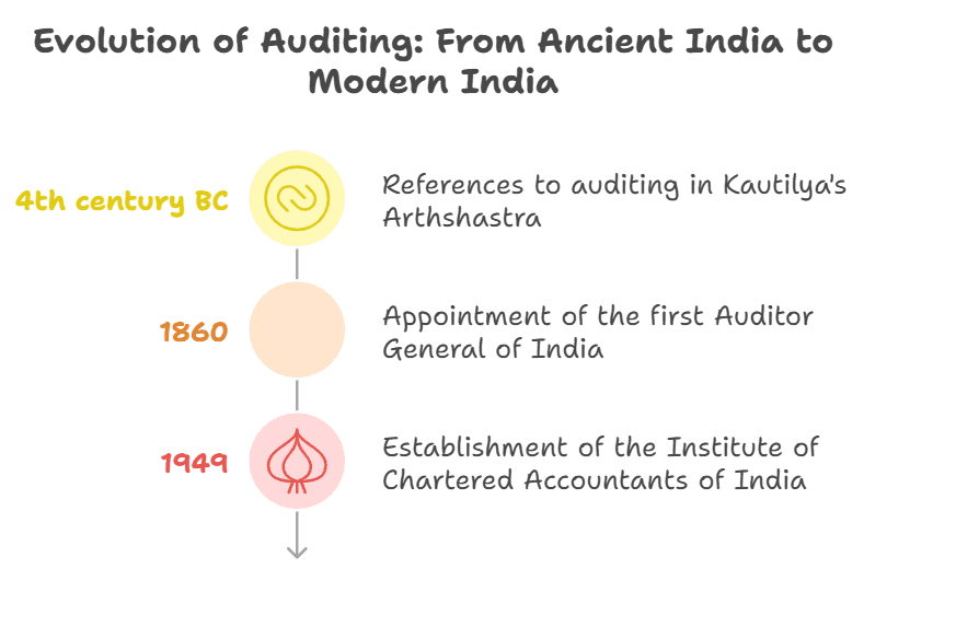 ICAI Notes: Nature, Objective and Scope of Audit | Auditing and Ethics for CA Intermediate