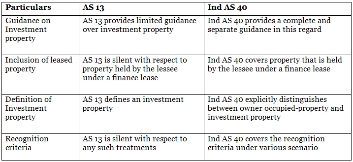 AS 13 Accounting for Investments | Advanced Accounting for CA Intermediate