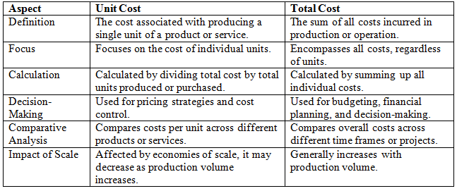 Unit Cost: What is it, Types Formula, Calculation & Applications | Cost and Management Accounting for CA Intermediate