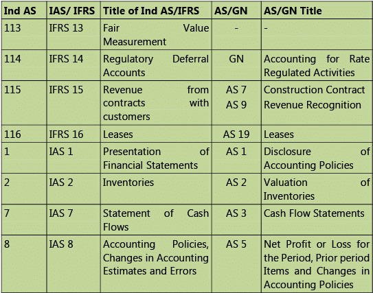 Introduction to Accounting Standards: Notes | Accounting for CA Intermediate (Old Scheme)
