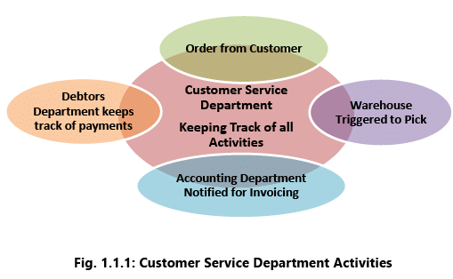 Automated Business Processes: Notes (Part - 1) | Financial Management & Strategic Management for CA Intermediate