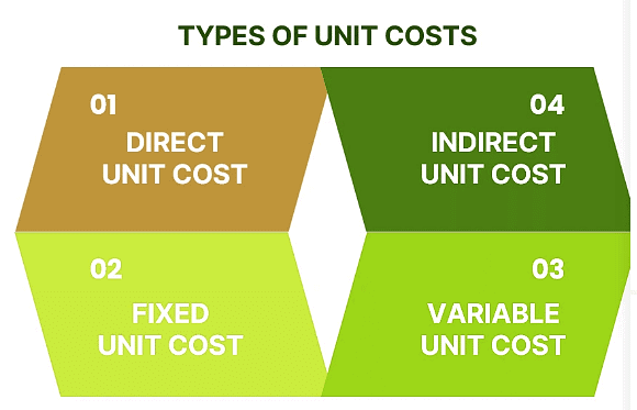 Unit Cost: What is it, Types Formula, Calculation & Applications | Cost and Management Accounting for CA Intermediate