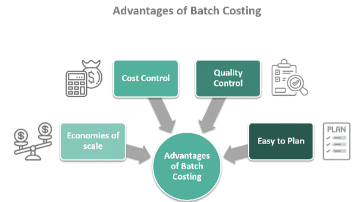 Batch Costing | Cost and Management Accounting for CA Intermediate