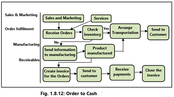 Automated Business Processes: Notes (Part - 2) | Financial Management & Strategic Management for CA Intermediate