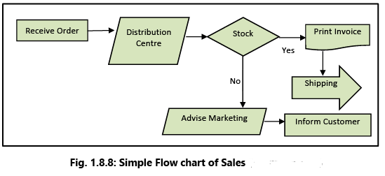 Automated Business Processes: Notes (Part - 2) | Financial Management & Strategic Management for CA Intermediate
