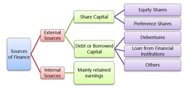 Types of Financing: Notes | Financial Management & Economics Finance: CA Intermediate (Old Scheme)
