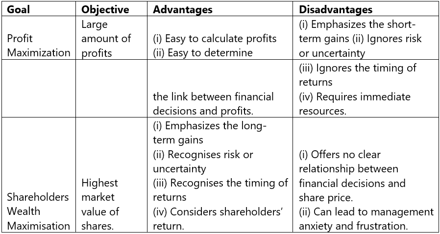 Scope & Objectives of Financial Management: Notes | Financial Management & Economics Finance: CA Intermediate (Old Scheme)