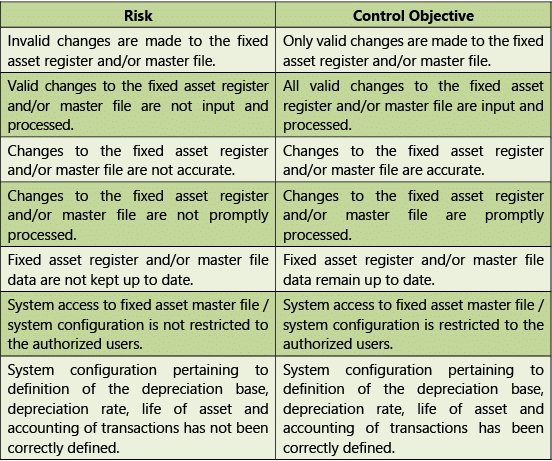 Automated Business Processes: Notes (Part - 2) | Financial Management & Strategic Management for CA Intermediate
