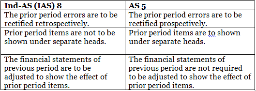 AS 5 Net Profit or Loss for the Period, Prior Period Items and Changes in Accounting Policies | Advanced Accounting for CA Intermediate