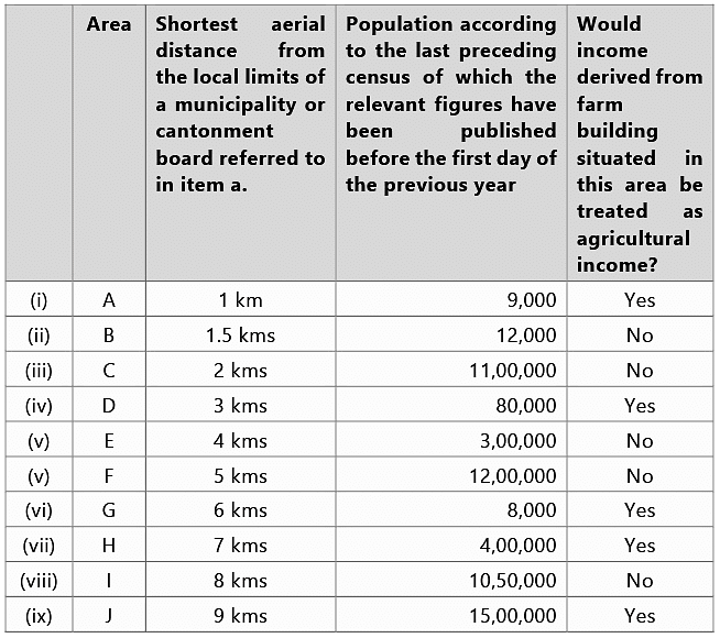 Basic Concepts | Taxation for CA Intermediate