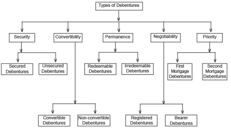 ICAI Notes 9.4: Issue of Debentures - 1 - CA Foundation PDF Download
