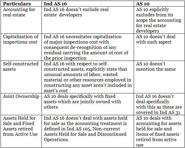 AS 10 Property, Plant and Equipment | Advanced Accounting for CA Intermediate