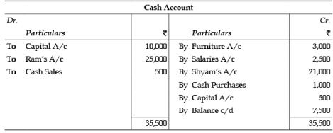 ICAI Notes of Ch 2.3, Trial Balance - CA Foundation