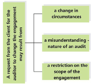 Nature, Objective and Scope of Audit: Notes - CA Intermediate