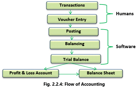 Financial & Accounting Systems: Notes (Part - 1) | Financial Management & Strategic Management for CA Intermediate