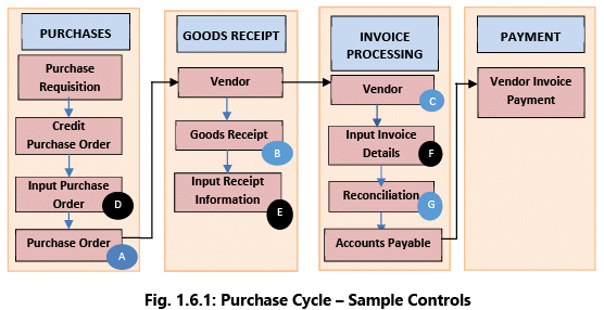 Automated Business Processes: Notes (Part - 2) | Financial Management & Strategic Management for CA Intermediate