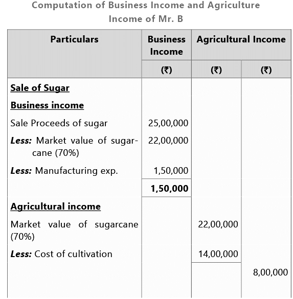 Basic Concepts | Taxation for CA Intermediate
